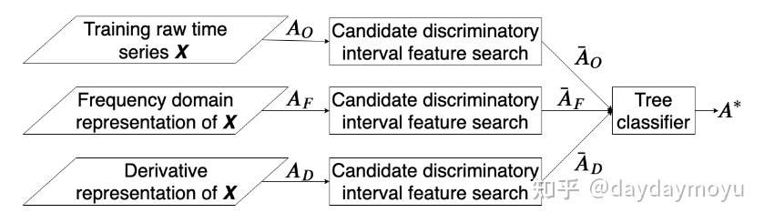 时间序列分类@Fast and accurate time series classification through supervised ...