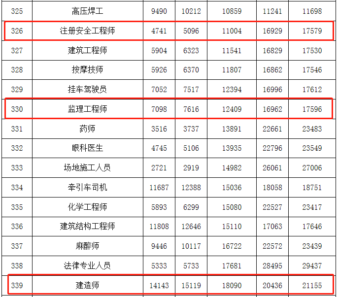 郑州监理工程师工资_郑州监理员工资普遍多少_郑州监理工资一般多少2020