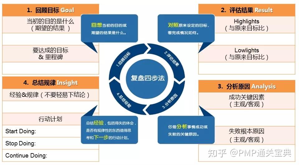 项目复盘四步法 - 知乎