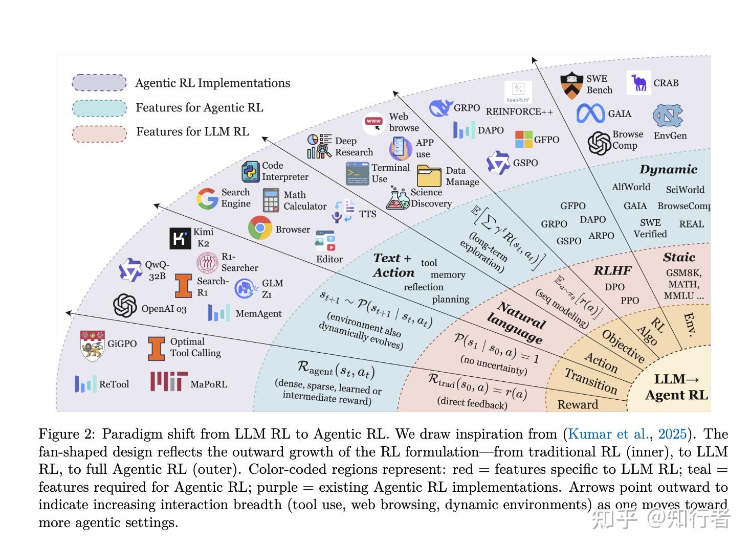 Agentic Rl 【agentic RL】The Landscape of Agentic Reinforcement Learning for LLMs: A ...