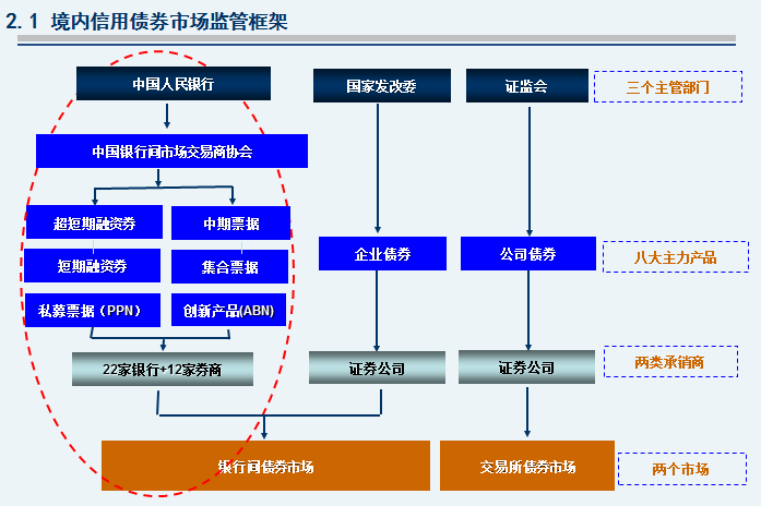 债务融资工具(短融,超短融,中票,定向工具,项目收益票据,资产支持票据),企业债,公司债,主要区别。? - 知乎