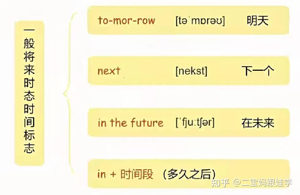 【小学英语语法】一般将来时肯定句、否定句、疑问句及will和be going to的区别 - 知乎