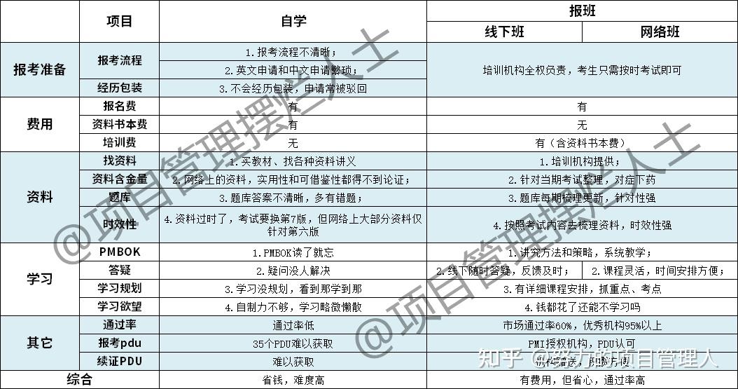 五,自学和报班的优劣