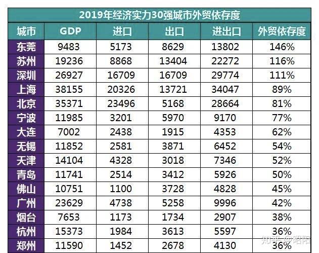 烟台市2020年第二季度gdp_全国城市GDP50强, 广东4个, 浙江7个 山东靠前, 它才是第一