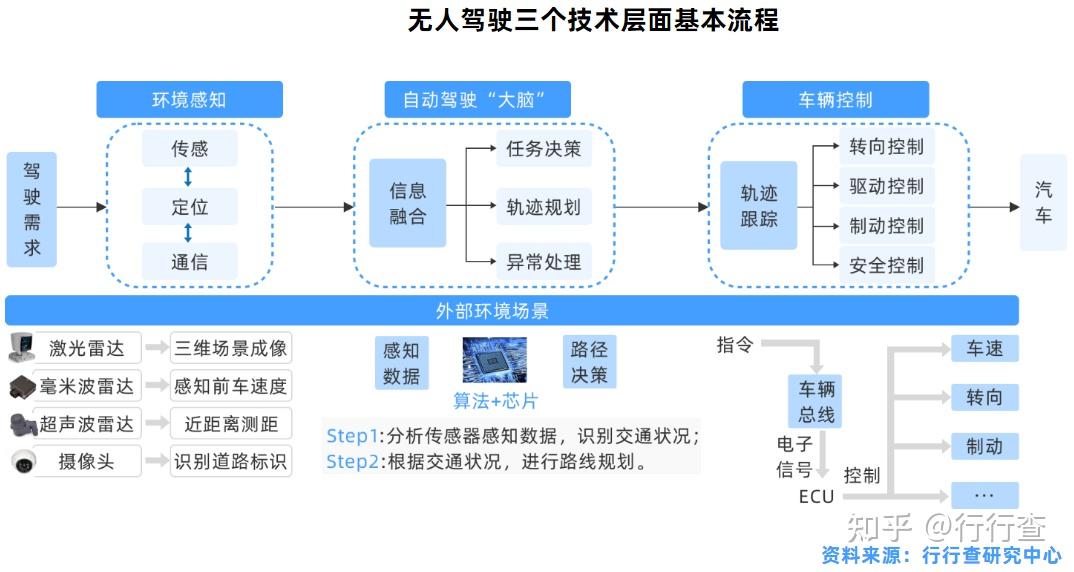 中国无人驾驶行业产业链剖析——决策层面:ai算法融合无人驾驶决策