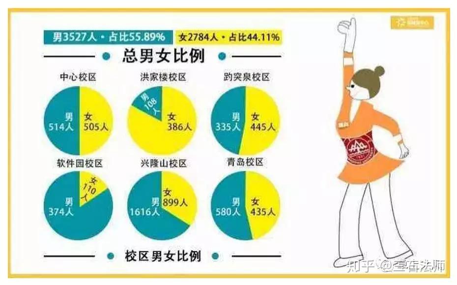 整体而言,山大该年度本科招生中,男性比例高出女性11.