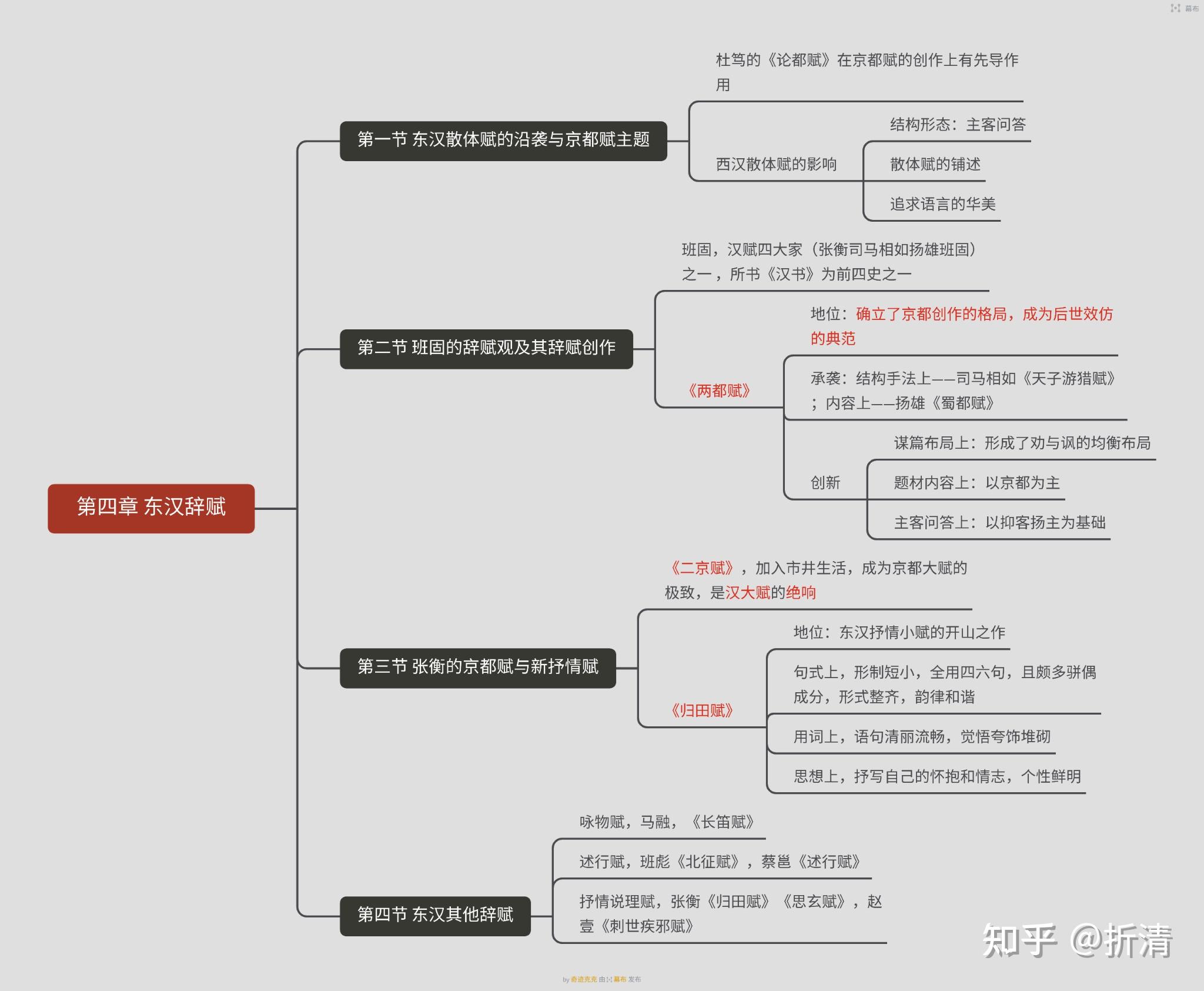 古代文学史上秦汉文学