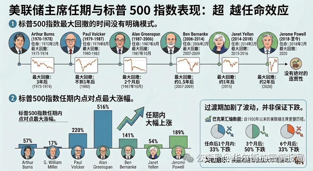 美联储主席换届=美股大跌？是数据支撑还是玄学？ - 知乎