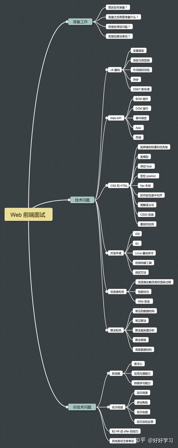 web 前端面試題面試技巧有哪些?