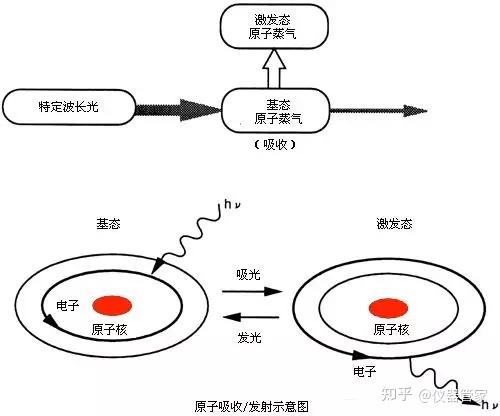 管家科普原子吸收光譜原理及原子吸收光譜儀組成與維護