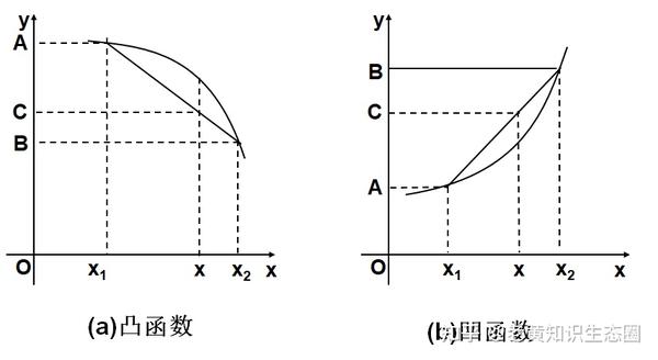 令人崩溃的证明：凸函数极值点的存在性规律 知乎