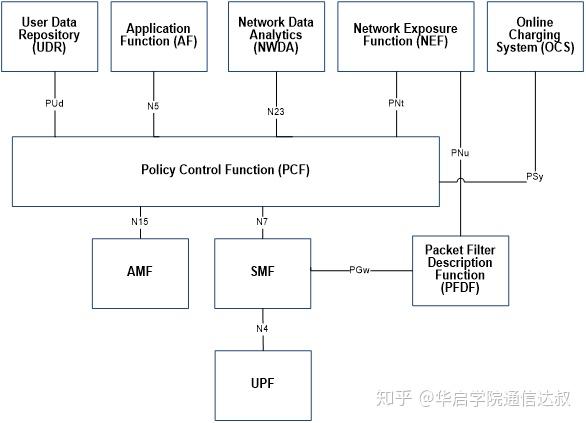 Pcf Interfaces 5G之核心网技术二-核心网关键技术及演进思路 - 知乎