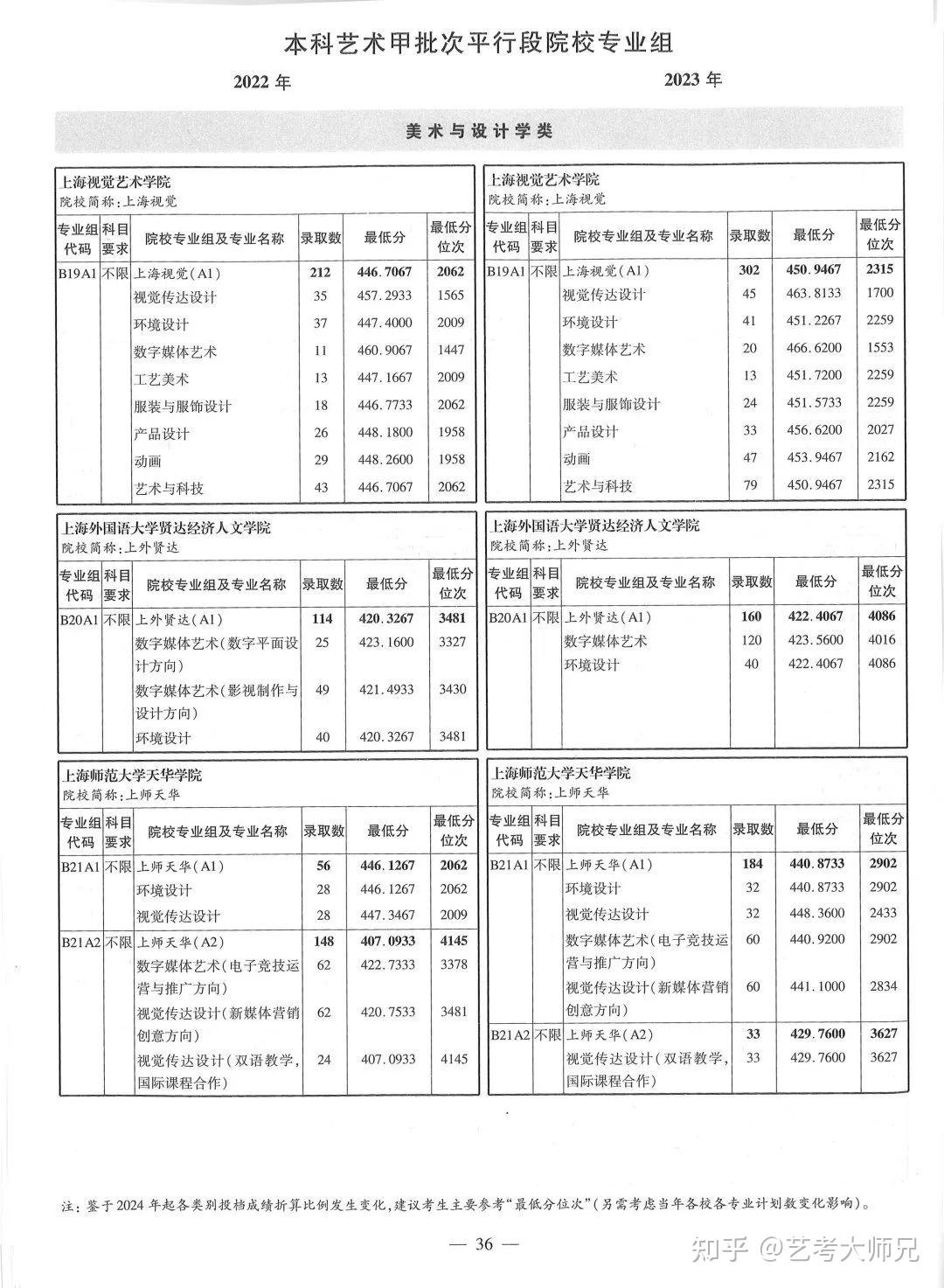 最新出炉!2022-2023年上海美术甲平批次各专业录取人数及考分 - 知乎