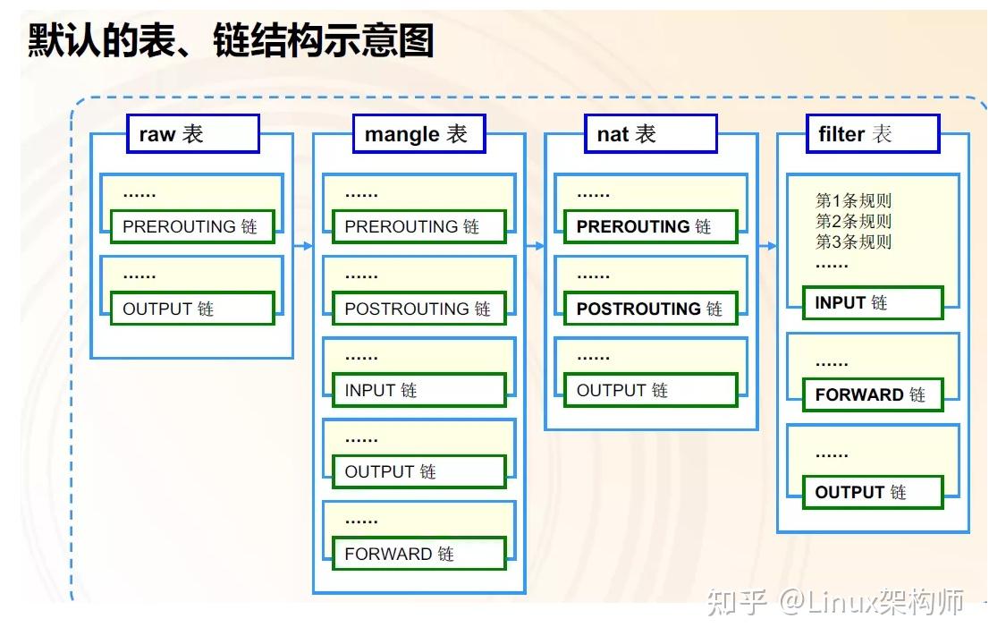 Linux中的防火墙(Netfilter、Iptables、Firewalld) - 知乎