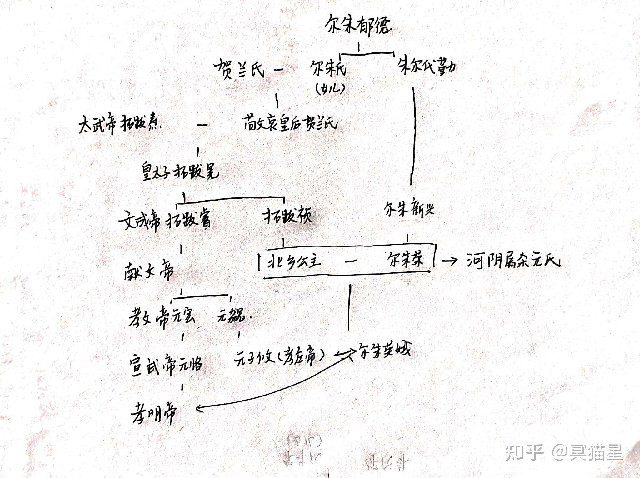 理一理尔朱荣、北乡公主夫妇与元魏皇室的关系 - 知乎