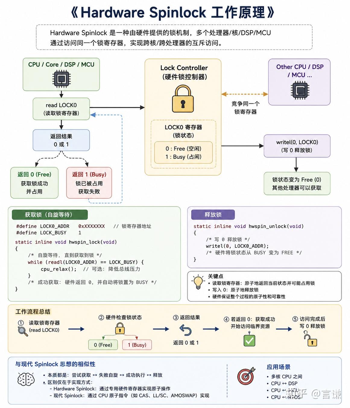 为什么 Linux 到今天还保留 hwspinlock？从 Hardware Spinlock 到 Linux Spinlock 的进化史 - 知乎