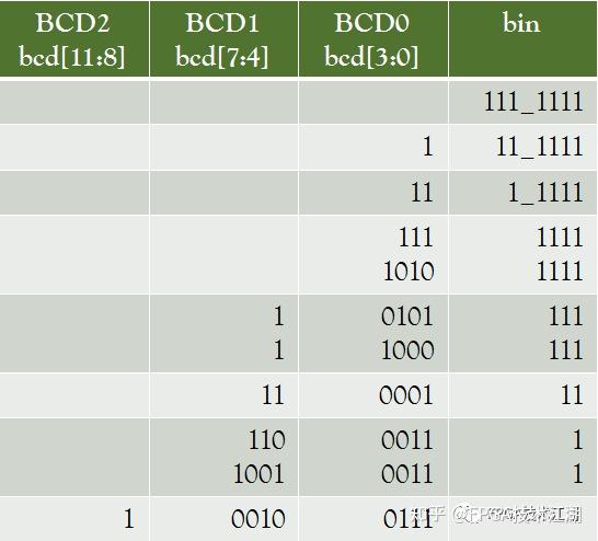 奋斗的小孩系列 FPGA学习altera系列: 第二十三篇 二进制转BCD - 知乎