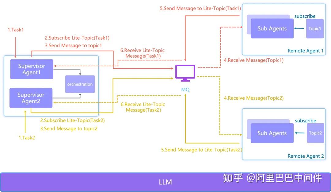 Apache RocketMQ × AI：面向 Multi-Agent 的事件驱动架构 - 知乎