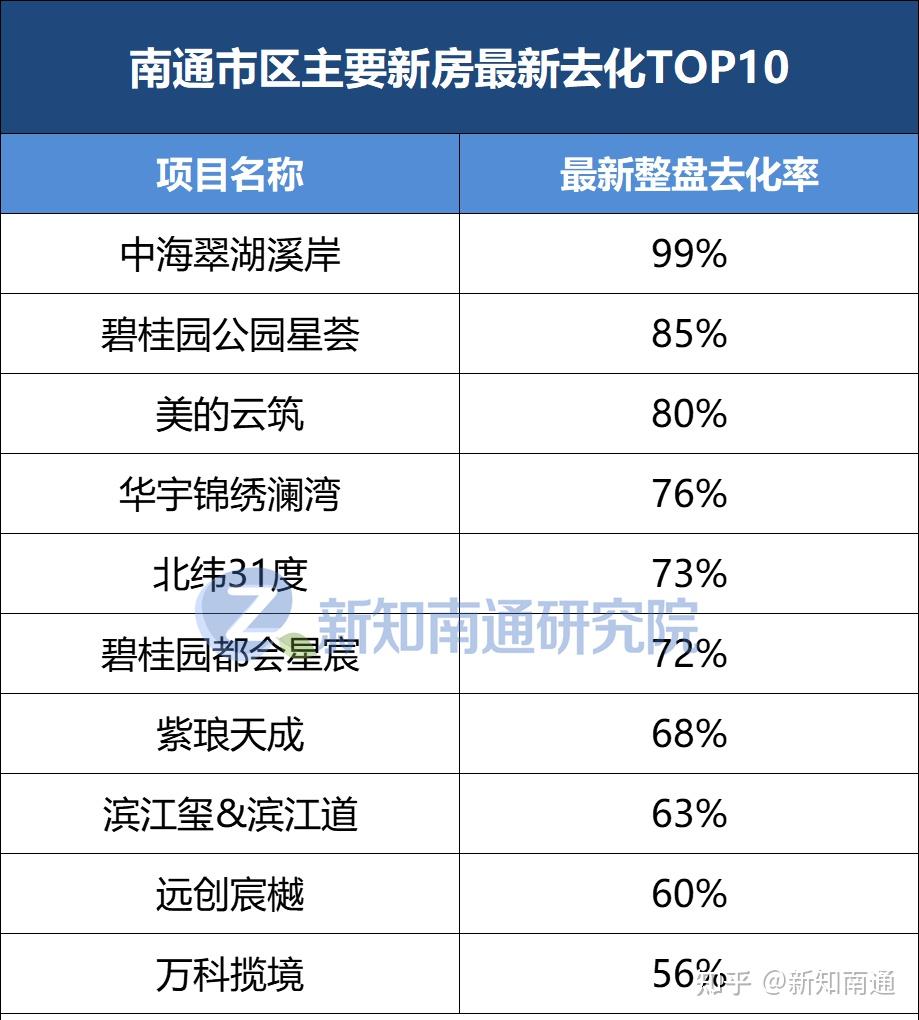 南通买房丨2022年南通市区在售新盘成交统计 - 知乎