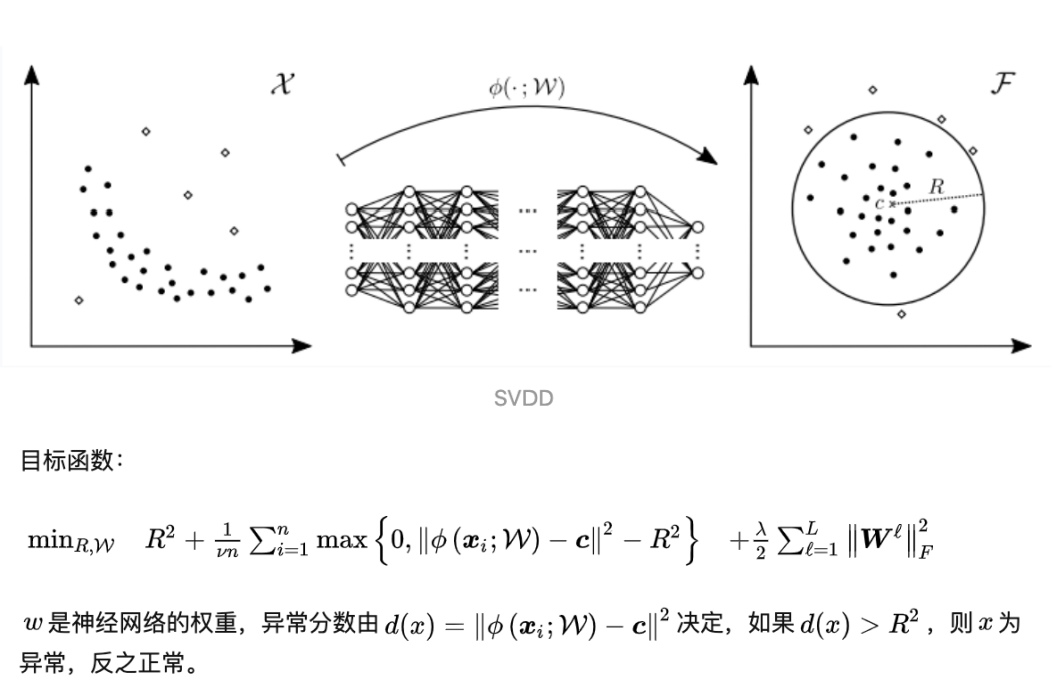 异常检测算法分类总结（含常用开源数据集） - 知乎