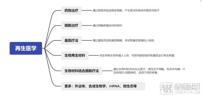 千亿市场规模,器官再生、再生材料、干细胞……再生医学全面开花 - 知乎