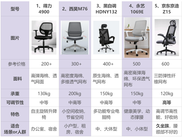 0 500元左右家用电脑椅推荐 22京东京造z15 永艺 西昊m76 黑白调等家用电脑椅对比评测 知乎