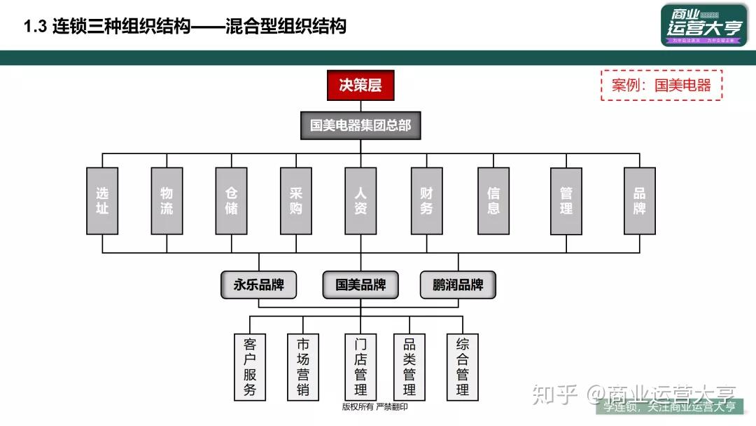 从一家门店到全国连锁的组织演变过程中,梳理出各部标准化 - 知乎