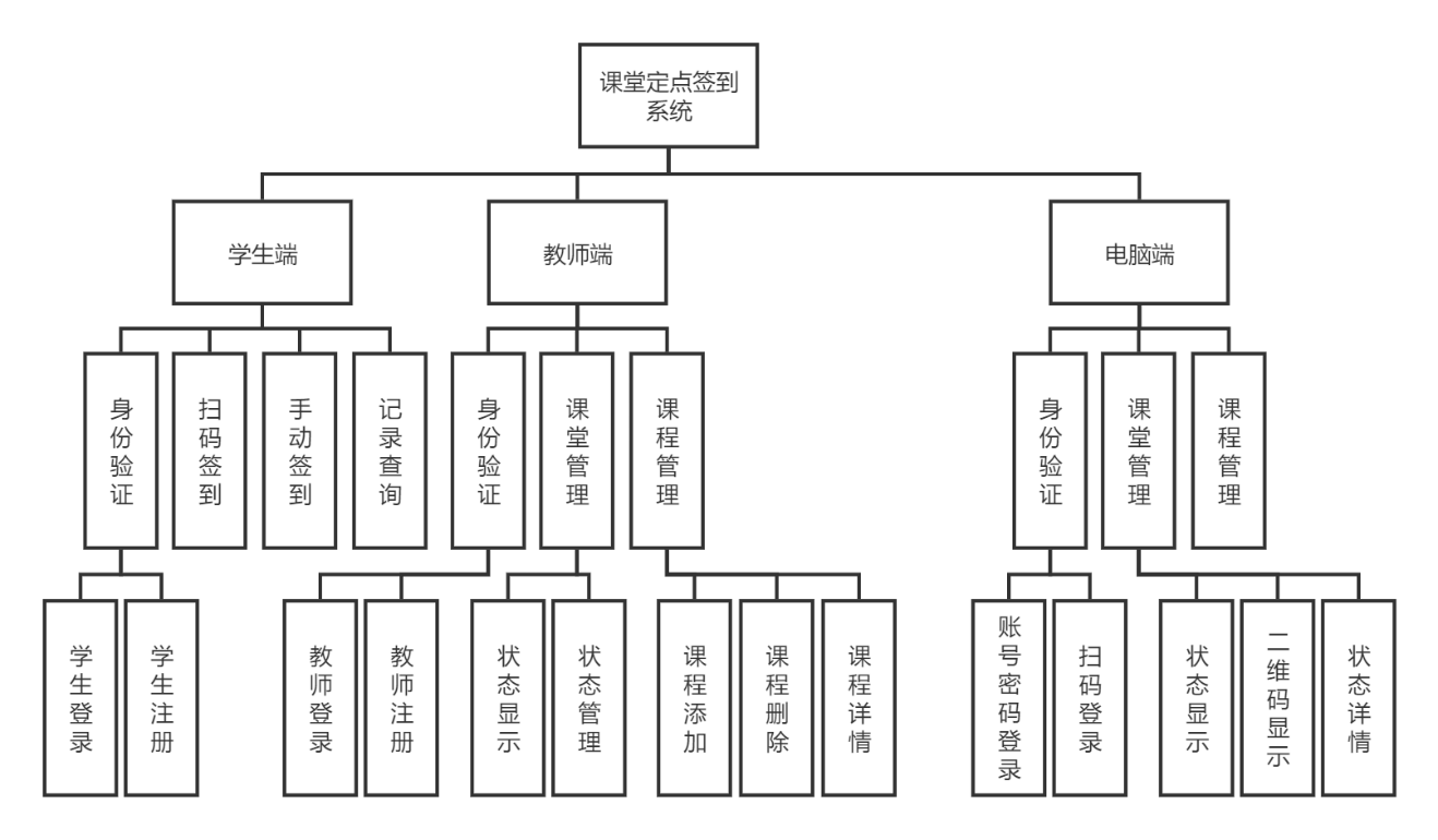 系统结构设计