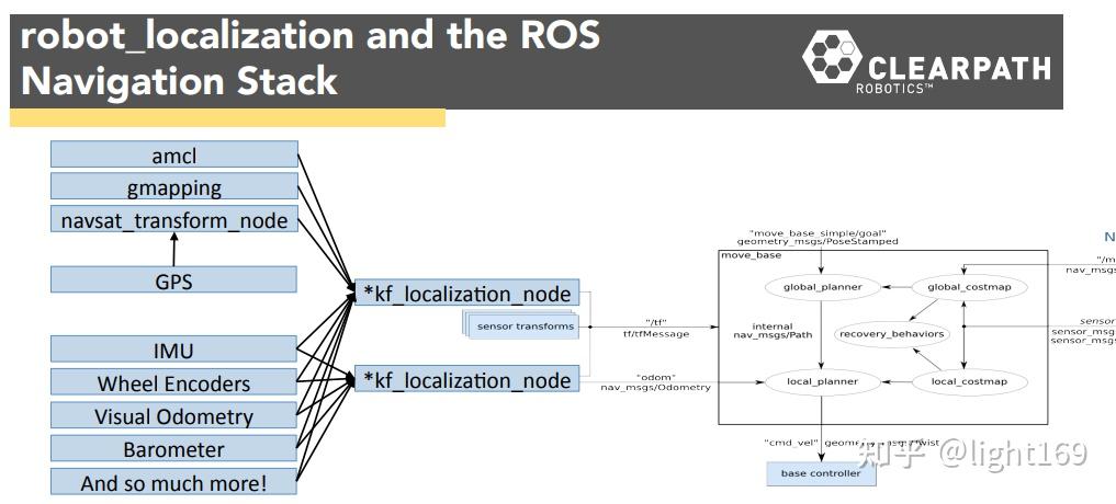 Sensor Ros Sensor Fusion with ROS (2/3) - 知乎