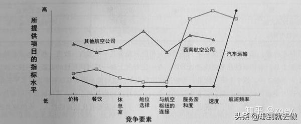 价值曲线和长板理论