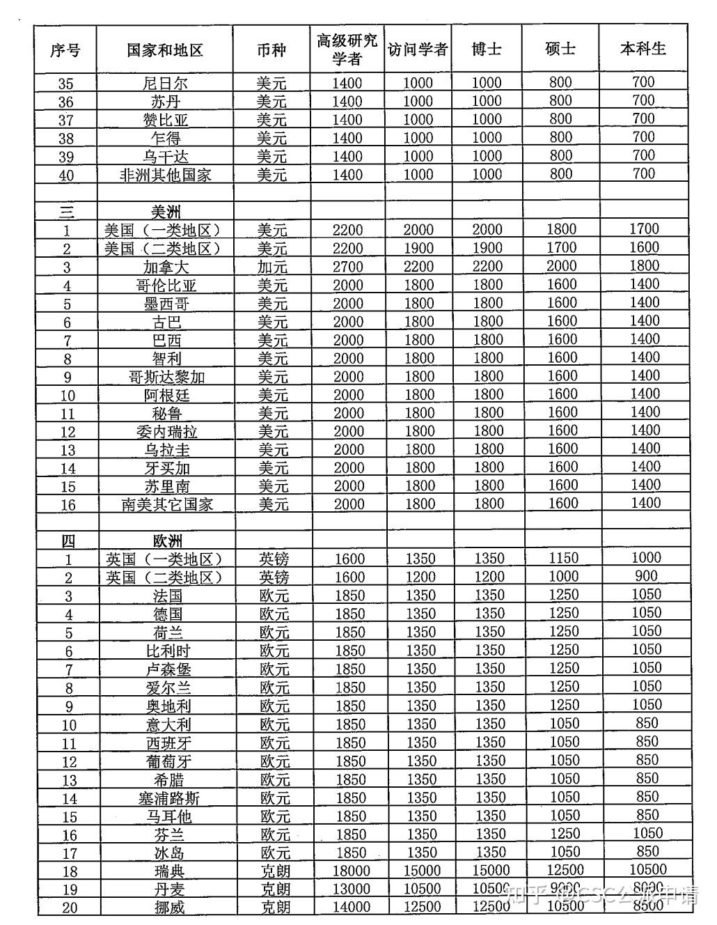 csc公派留学人员奖学金资助标准及艰苦地区补贴标准