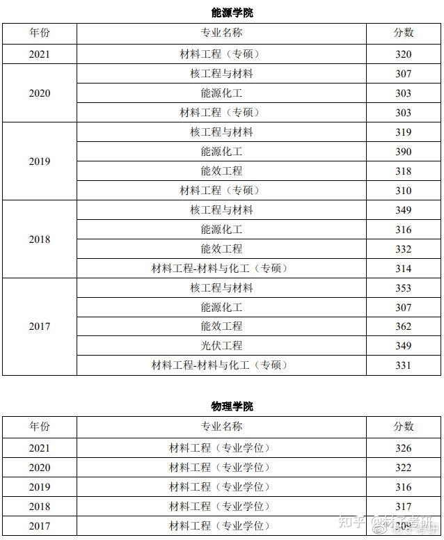 778初試,複試科目及參考書目878考試大綱829《材料科學基礎》考試