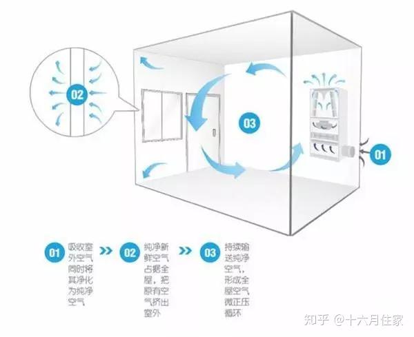 阳江目前新风系统价格(新风系统价格 120平米)