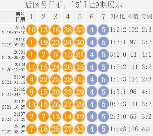 大乐透22099期开奖结果:前区和值110,后区连号4-5,一等奖仅2注(大乐透22099期开奖号码)