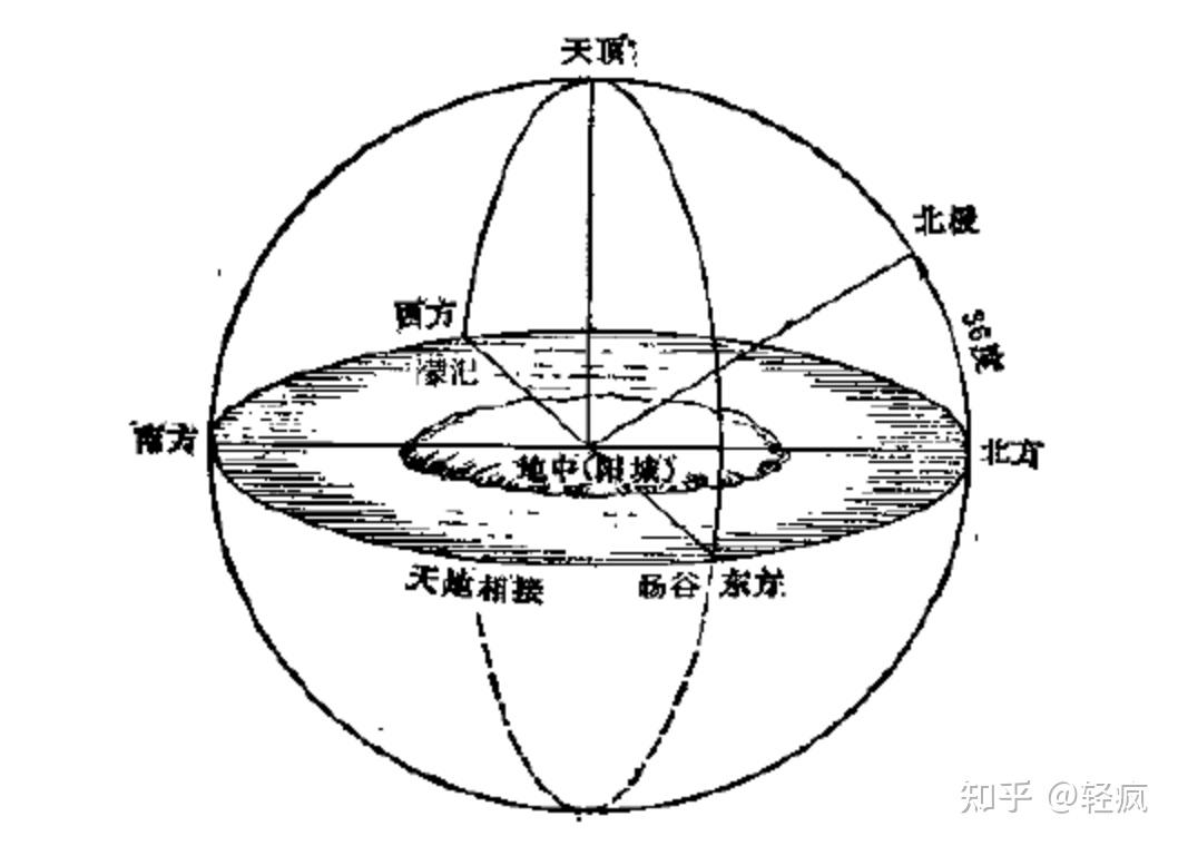 古人眼中的天地模型(二):浑天说 - 知乎