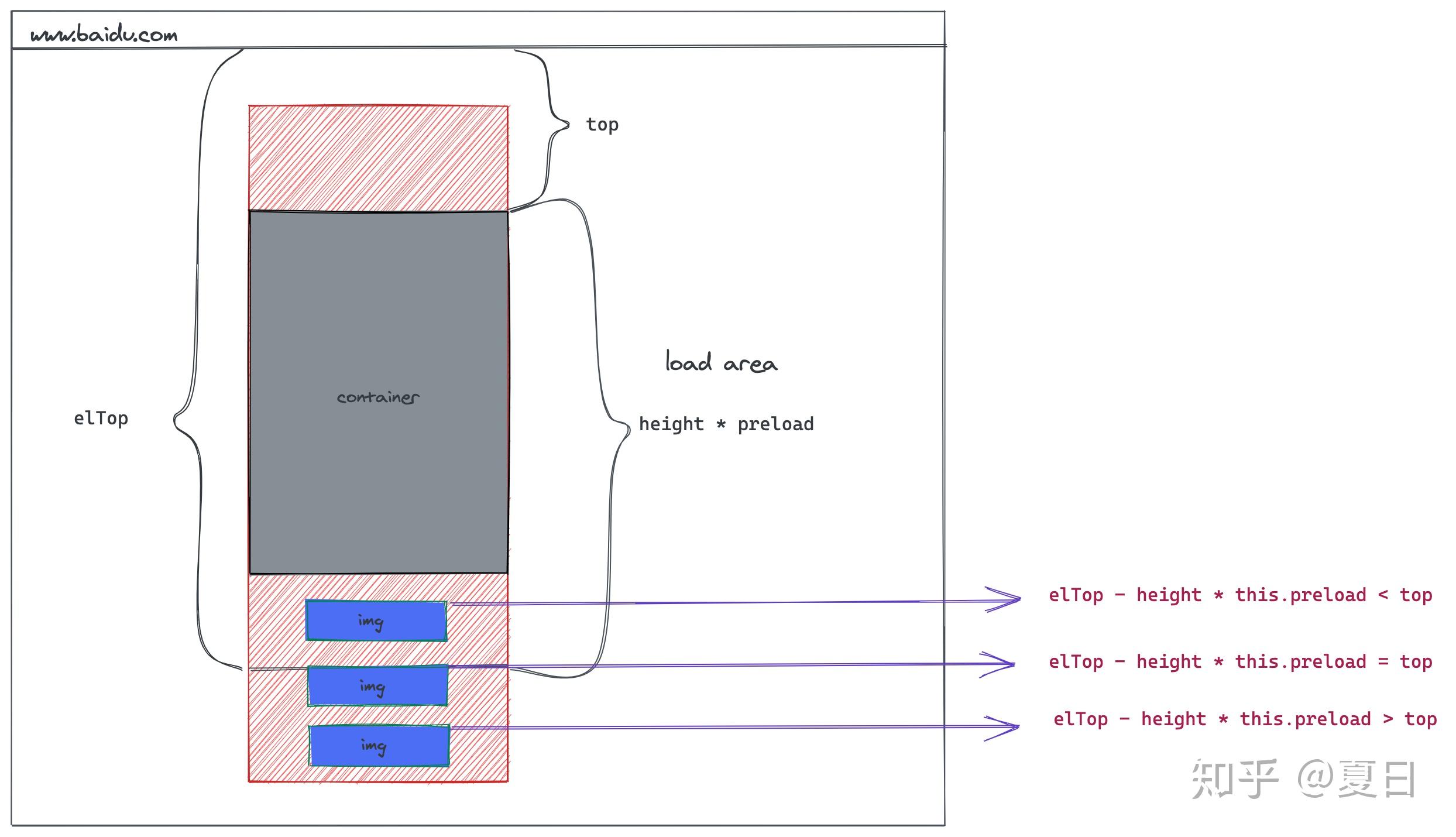图片懒加载的两种方式_imagesdom = document.queryselectorall("img")-CSDN博客