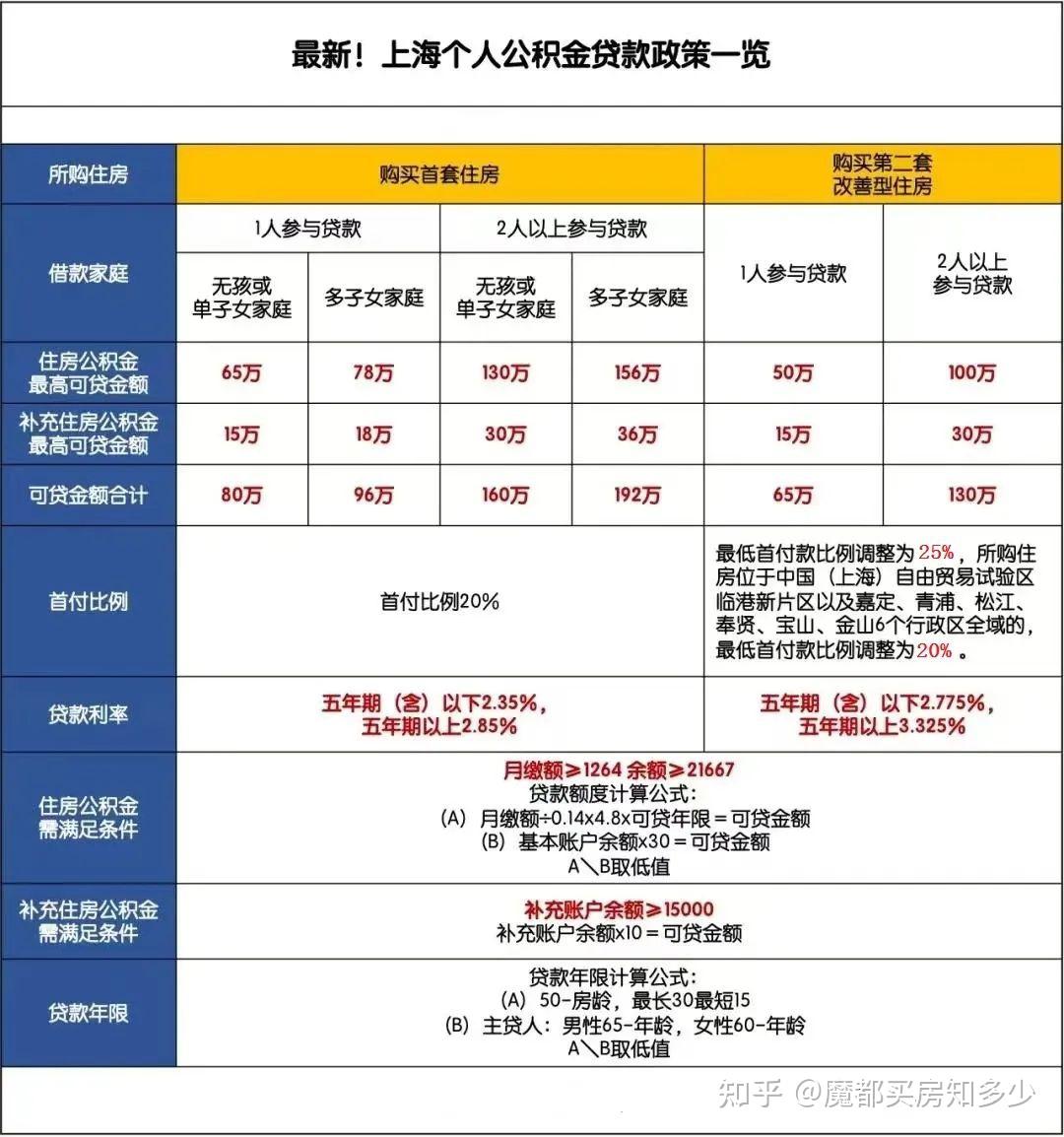 2025上海最新购房政策:限购+贷款+赠予+继承+新房积分+摇号+税费!(收藏版) - 知乎