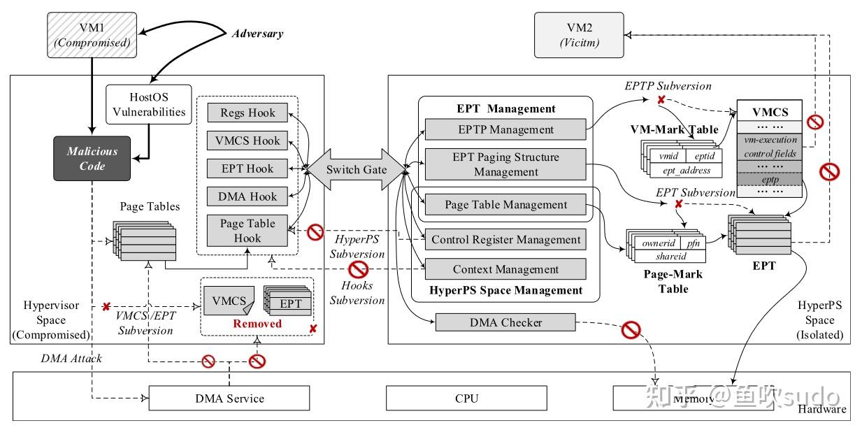 「文献阅读」HyperPS: A VM Memory Protection Approach Through Hypervisor's ...