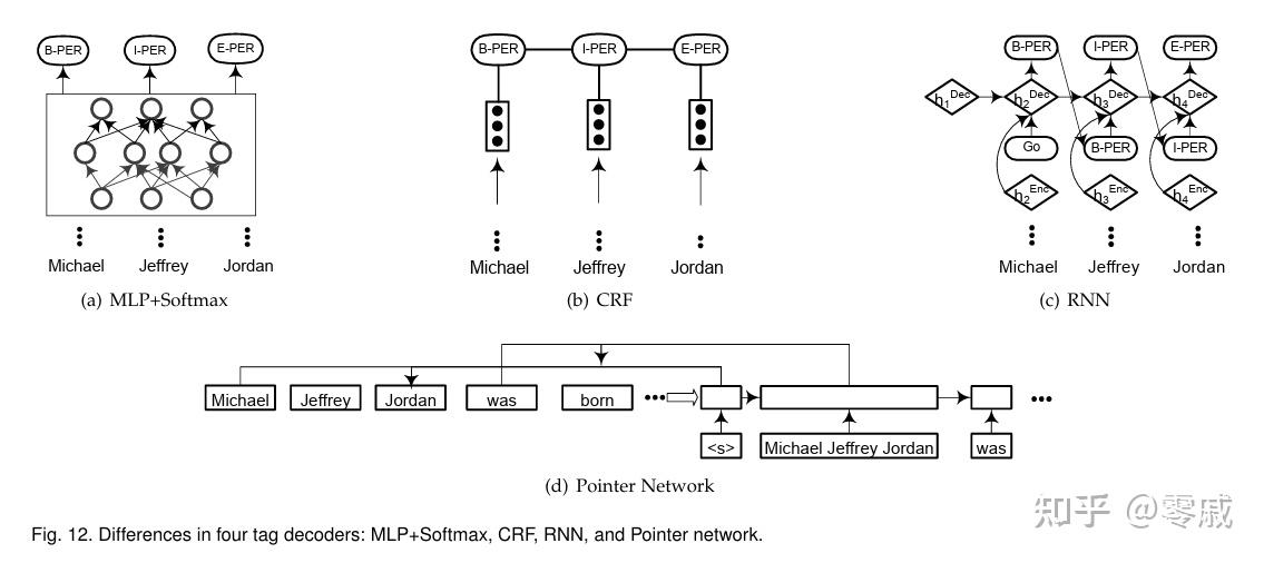 A Survey on Deep Learning for Named Entity Recognition命名实体识别综述 - 知乎