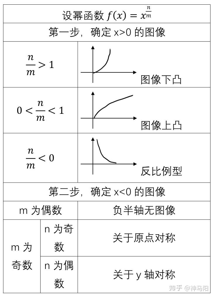 函数篇：幂函数 - 知乎