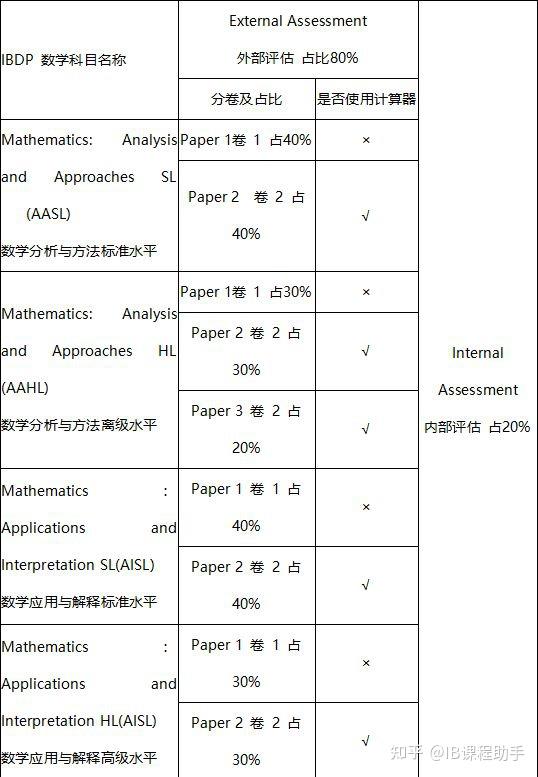 IB数学HL/SL考试大纲简单介绍 - 知乎