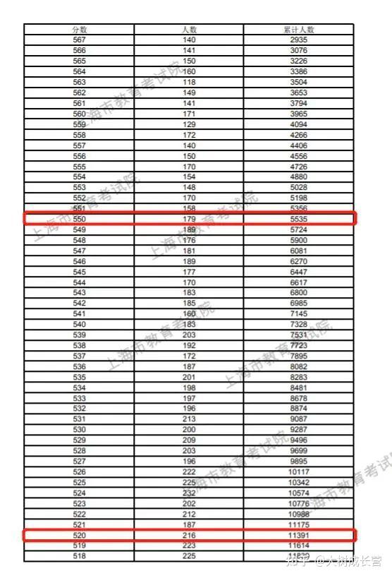 复旦大学2023录取分数线_复旦大学录取分数线2024_复旦今年录取分数线2021