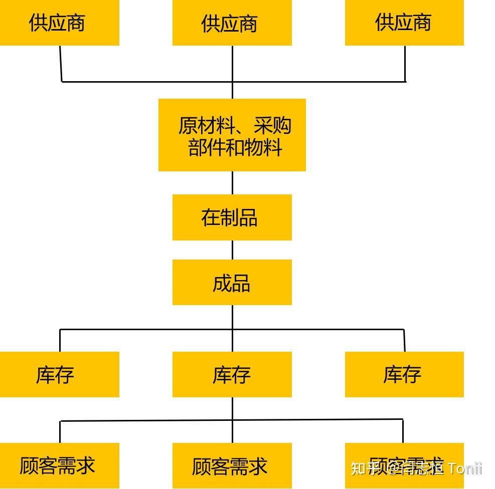 库存基础 - 知乎