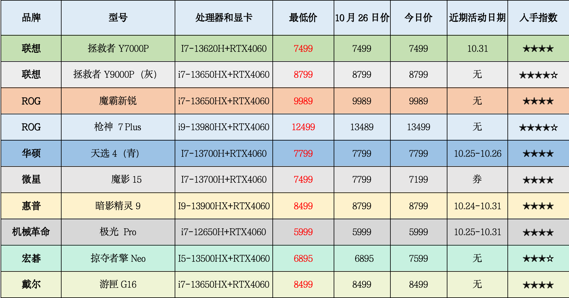 游戏本行情每日栏(10月27日):七彩虹 新品游戏机来了