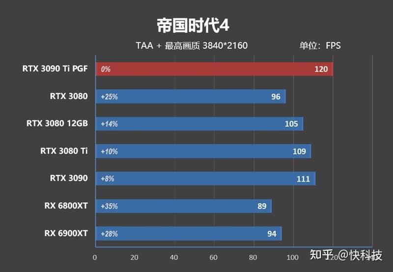 核弹来了!NVIDIA RTX 3090 Ti首发评测:比RX 6900 XT快16%-核弹来了怎么躲避