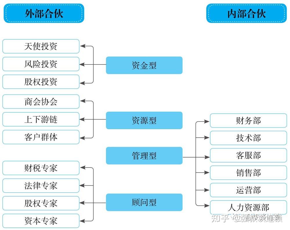 连锁股权入伙3规则:选择规则、参与规则、出资规则 - 知乎