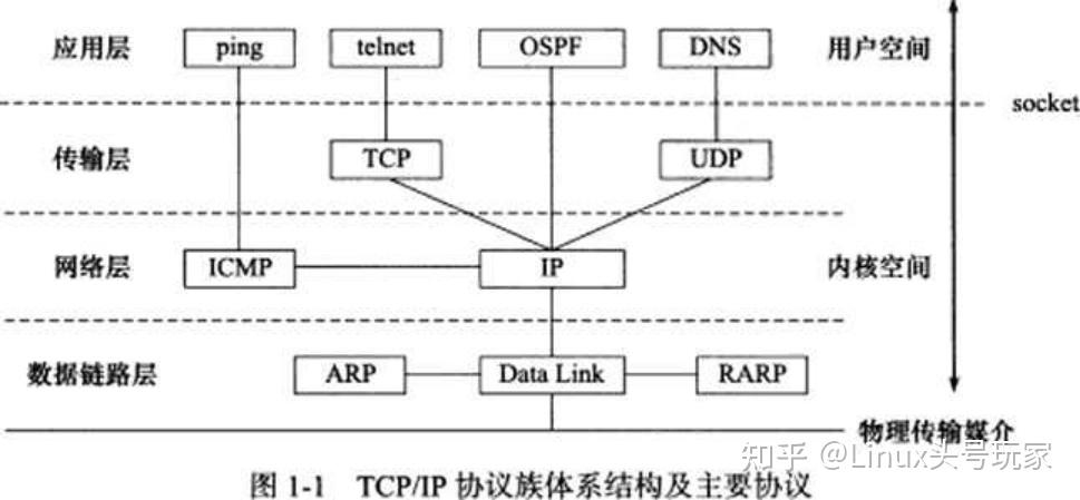 一,tcp/ip协议族体系结构以及主要协议