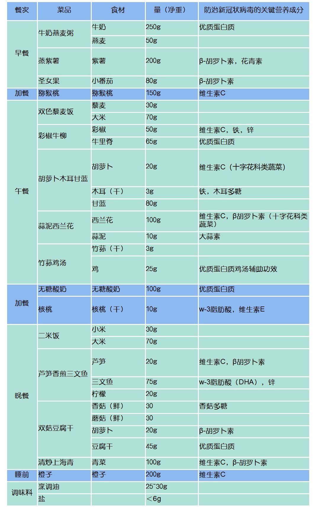 防疫时期,营养师精选搭配食谱助您提升免疫力!