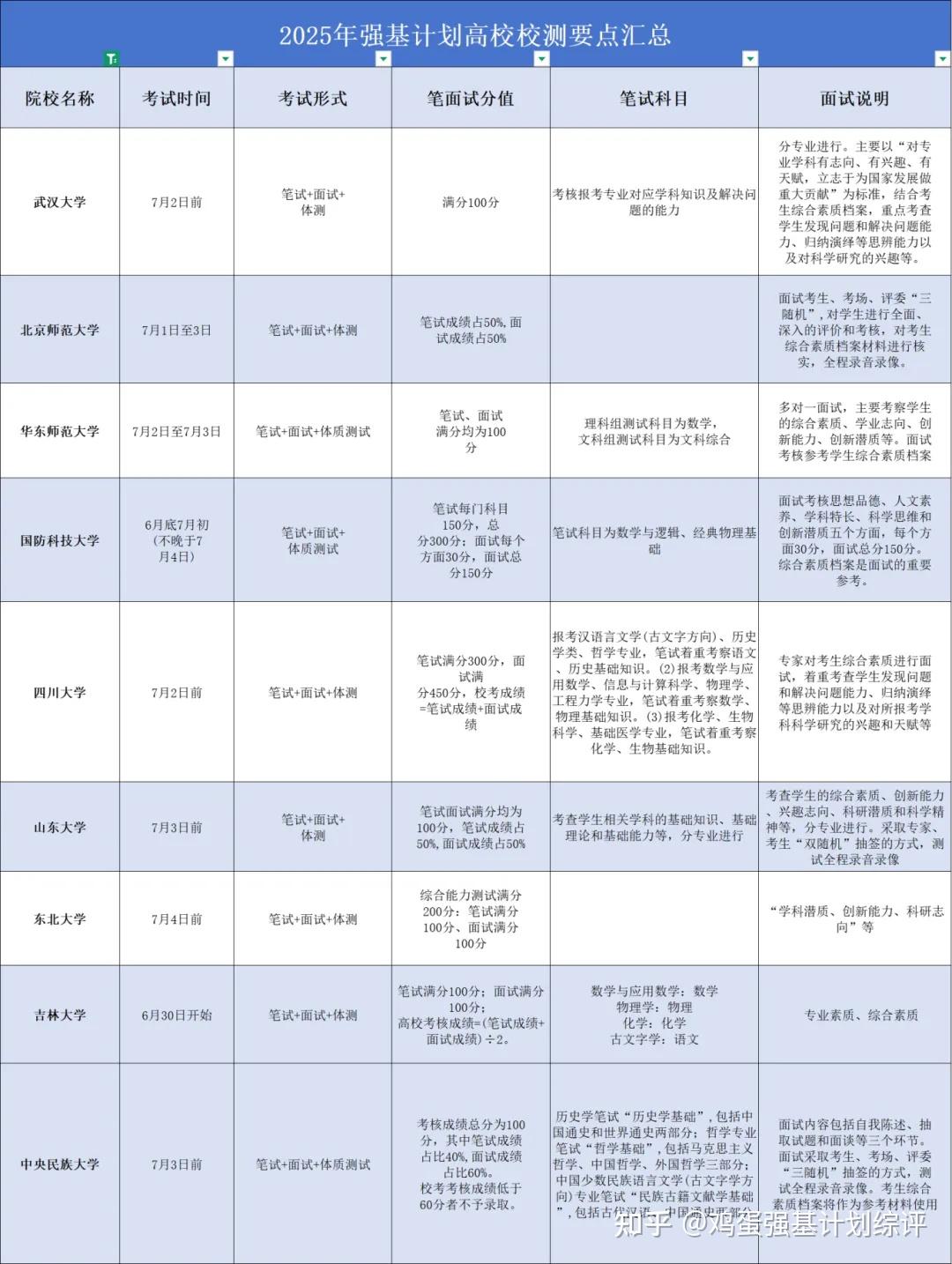 2026强基计划面试备考全攻略!核心题型+备考技巧一键掌握 - 知乎