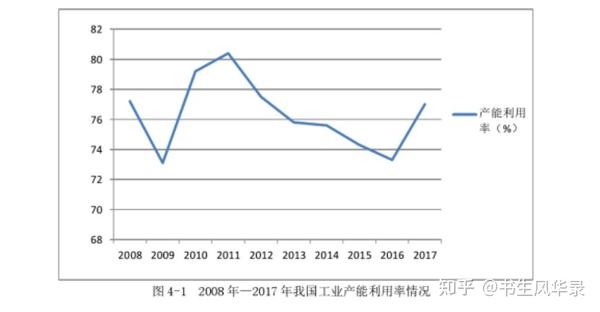 产能过剩、次贷危机的发生及应对（上）——产能过剩及经济危机的产生 - 知乎